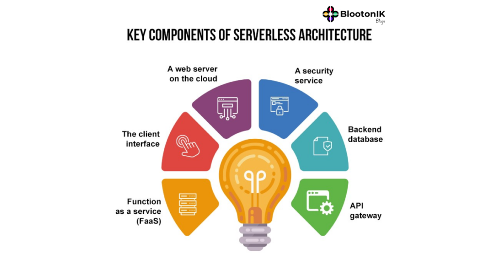 Serverless Architecture